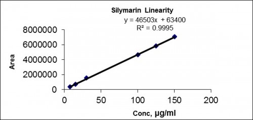 Calibration curve of Silymarin