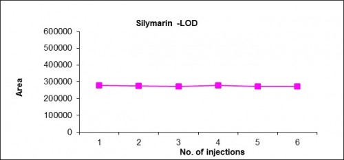 Precision at LOD (5Âµg/ml)