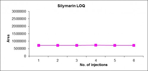 Precision of Silymarin at LOQ level (15Âµg/ml)