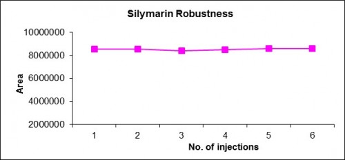 Robustness of Silymarin