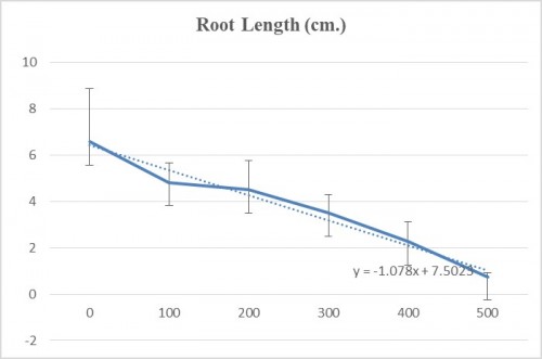 Shoot length variation with different gamma irradiation dosage