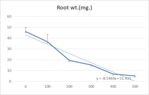 Shoot weight variation with different gamma irradiation dosage