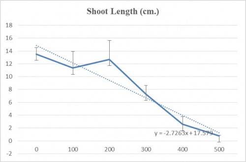 Root weight variation with different gamma irradiation dosage