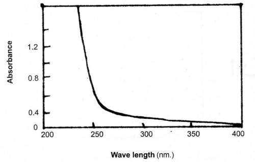 UV absorption spectra for aqueous solution of G-g-Am using water as reference.
