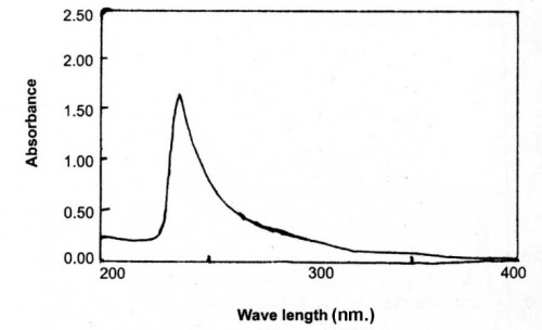 UV absorption spectra for the mixture of G-g-Am and Cu(NO3)2 solutions using Cu(NO3)2 solution as reference