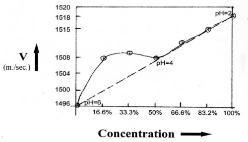 Plot of ultrasonic velocity Vs. concentration of Cu(NO3)2 solution in volume % in the mixture. (-) for experimental curve and (---) for hypothetical non-interaction line.