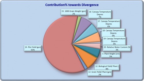 Percent contribution of different characters towards genetic divergence