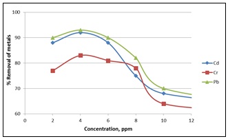 Effect on concentration by rice husk (Parameter- pH 6, Dose Amount 4 gm, Contact Time 120 minutes with agitation)