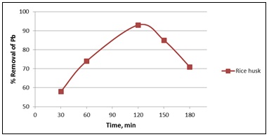 Effect of contact time on lead (Parameter- 6 pH, Concentration 4 ppm and Dose Amount 3 gm)