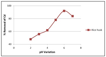 Effect of pH on cadmium (Parameter- Concentration 4 ppm, Dose Amount 3 gm and Contact Time 120 minutes with agitation)
