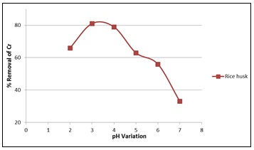 Effect of pH on chromium (Parameter- Concentration 4 ppm, Dose Amount 3 gm and Contact Time 120 minutes with agitation)
