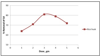 Effect of adsorbent dose on cadmium (Parameter- pH 6, Concentration 4 ppm, Contact Time 120 min. with agitation)