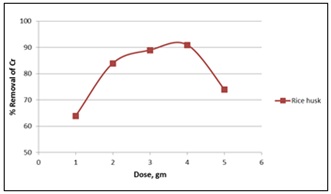 Effect of adsorbent dose on chromium (Parameter- pH 6, Concentration 4 ppm, Contact time 120 min. with agitation)