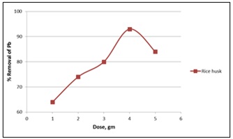 Effect of adsorbent dose on lead (Parameter- pH 6, Concentration 4 ppm, Contact Time 120 min. with agitation)
