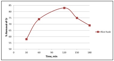 Effect of contact time on chromium (Parameter- 6 pH, concentration 4 ppm and dose amount 3gm)