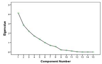 Plot of rotated component loadings for five-factor model