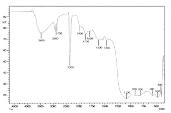 FT-IR spectra of pure Fly Ash.