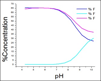 Percentage conc. of free metal and free ligands for APN +SA +Co(II).