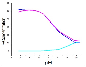 Percentage conc. of free metal and free ligands for APN +SA +Cu(II).