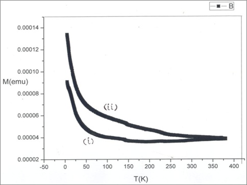 Moment vs. temperature plots: (i) curve for zero field cooling (ZFC) and (ii) curve for field cooling (FC).