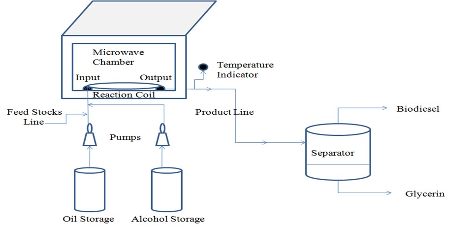 Microwave Reactor System for FAME production