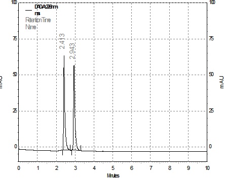 Figure of Chromatogram of Specificity. 