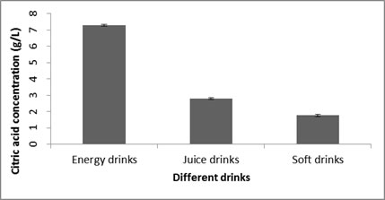 Mean concentrations of citric acid with SD (n = 3) in samples of soft drinks, Juice drinks and energy drinks