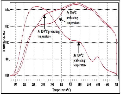 NH3-TPD patterns of SnPW